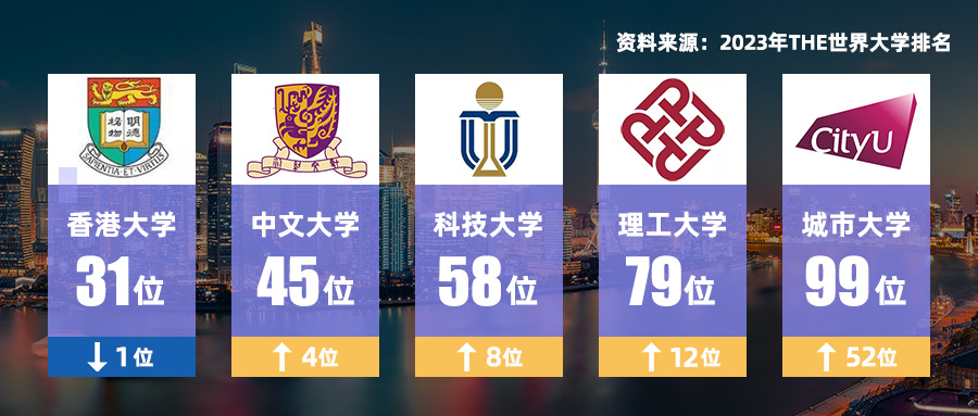 2023THE世界大学排名发布：港校排名暴涨，5所高校跻身前100！